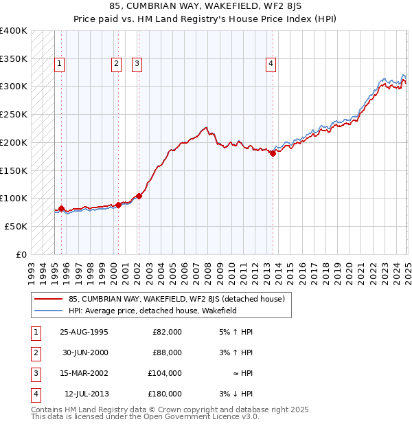 85, CUMBRIAN WAY, WAKEFIELD, WF2 8JS: Price paid vs HM Land Registry's House Price Index