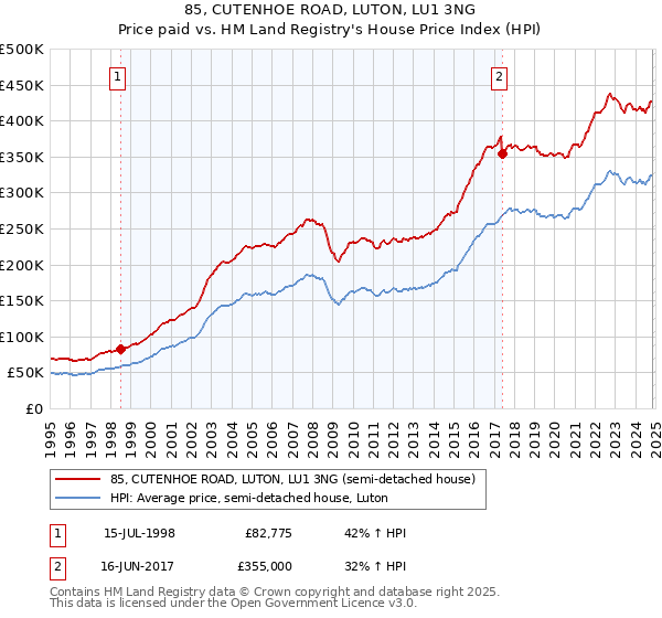 85, CUTENHOE ROAD, LUTON, LU1 3NG: Price paid vs HM Land Registry's House Price Index