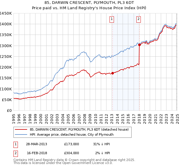 85, DARWIN CRESCENT, PLYMOUTH, PL3 6DT: Price paid vs HM Land Registry's House Price Index