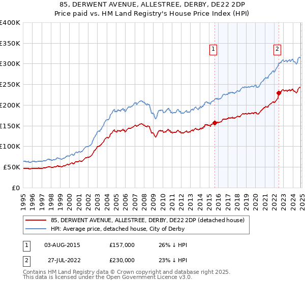 85, DERWENT AVENUE, ALLESTREE, DERBY, DE22 2DP: Price paid vs HM Land Registry's House Price Index