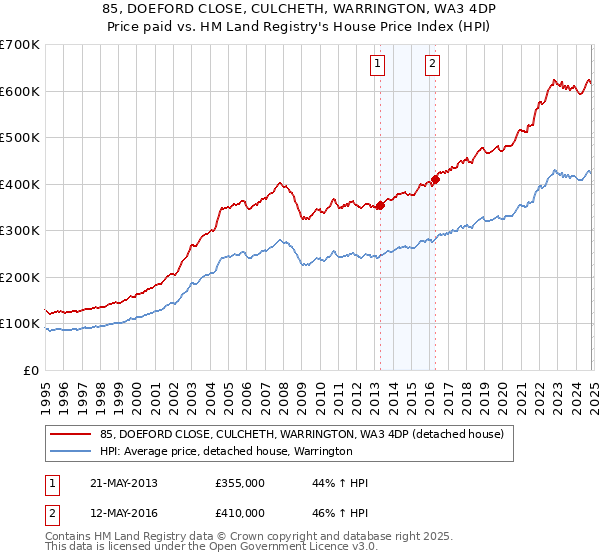 85, DOEFORD CLOSE, CULCHETH, WARRINGTON, WA3 4DP: Price paid vs HM Land Registry's House Price Index