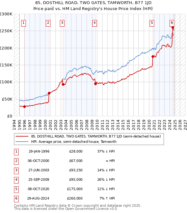 85, DOSTHILL ROAD, TWO GATES, TAMWORTH, B77 1JD: Price paid vs HM Land Registry's House Price Index