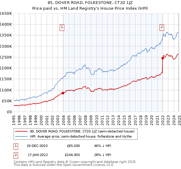 85, DOVER ROAD, FOLKESTONE, CT20 1JZ: Price paid vs HM Land Registry's House Price Index