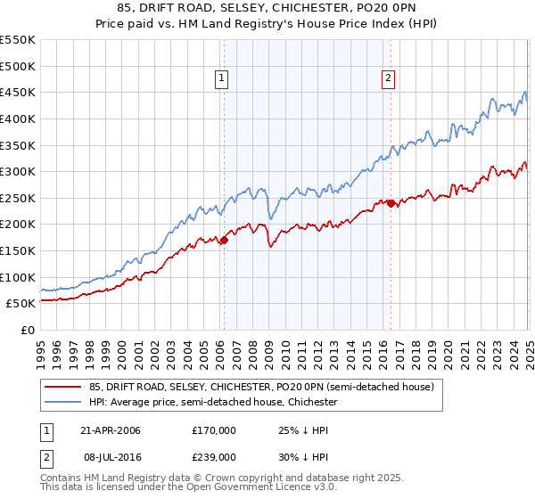 85, DRIFT ROAD, SELSEY, CHICHESTER, PO20 0PN: Price paid vs HM Land Registry's House Price Index