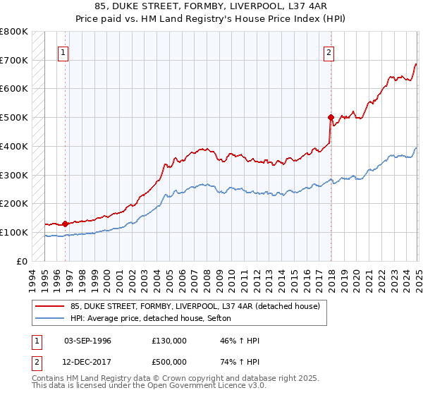 85, DUKE STREET, FORMBY, LIVERPOOL, L37 4AR: Price paid vs HM Land Registry's House Price Index