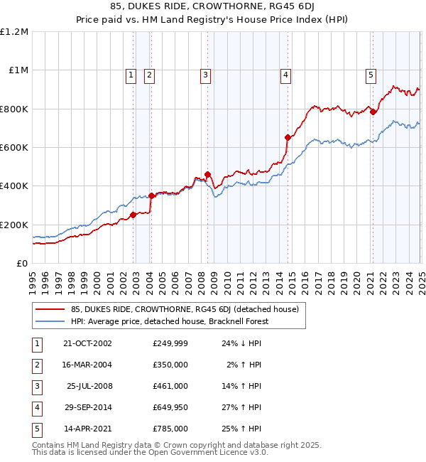 85, DUKES RIDE, CROWTHORNE, RG45 6DJ: Price paid vs HM Land Registry's House Price Index