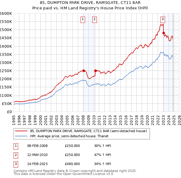 85, DUMPTON PARK DRIVE, RAMSGATE, CT11 8AR: Price paid vs HM Land Registry's House Price Index