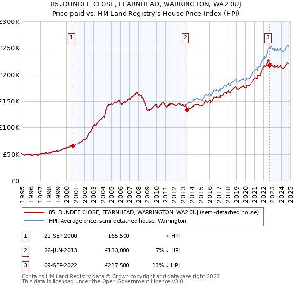 85, DUNDEE CLOSE, FEARNHEAD, WARRINGTON, WA2 0UJ: Price paid vs HM Land Registry's House Price Index