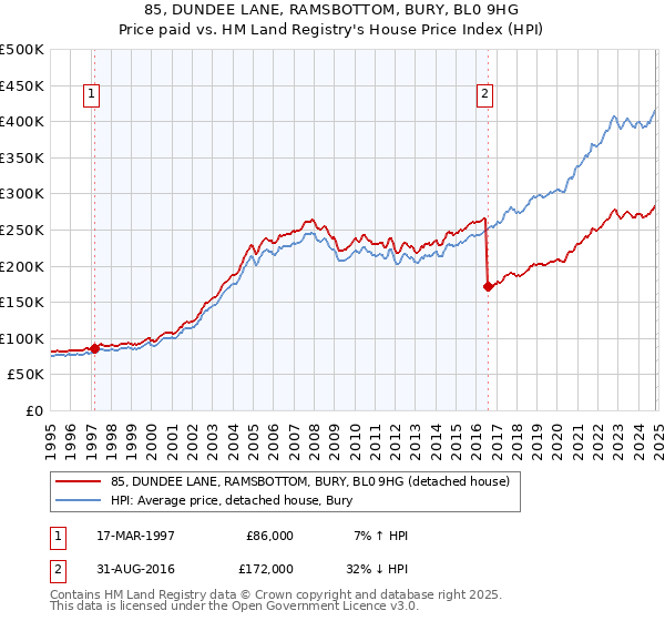 85, DUNDEE LANE, RAMSBOTTOM, BURY, BL0 9HG: Price paid vs HM Land Registry's House Price Index