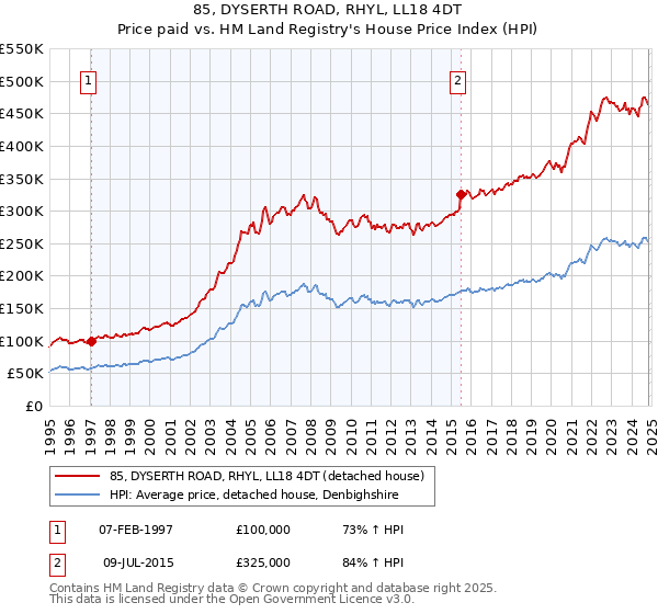 85, DYSERTH ROAD, RHYL, LL18 4DT: Price paid vs HM Land Registry's House Price Index