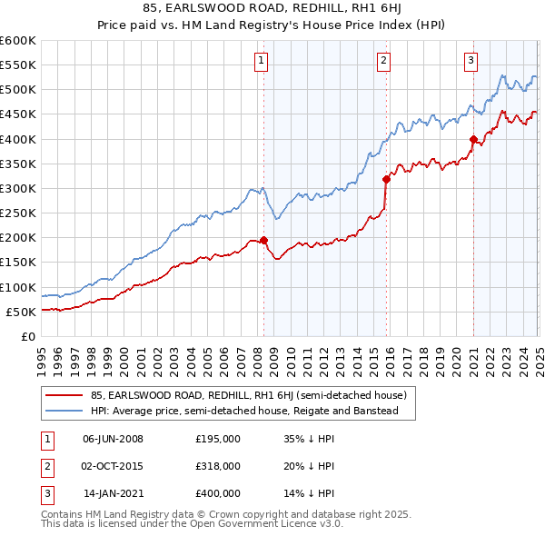 85, EARLSWOOD ROAD, REDHILL, RH1 6HJ: Price paid vs HM Land Registry's House Price Index