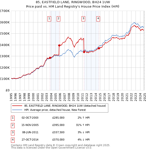 85, EASTFIELD LANE, RINGWOOD, BH24 1UW: Price paid vs HM Land Registry's House Price Index