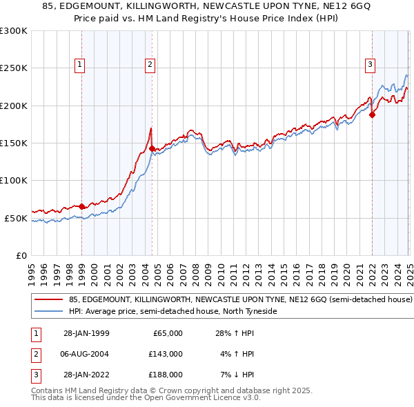 85, EDGEMOUNT, KILLINGWORTH, NEWCASTLE UPON TYNE, NE12 6GQ: Price paid vs HM Land Registry's House Price Index