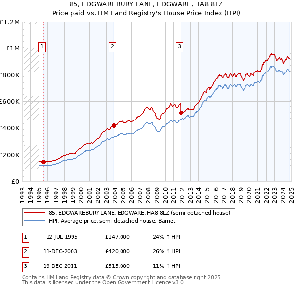 85, EDGWAREBURY LANE, EDGWARE, HA8 8LZ: Price paid vs HM Land Registry's House Price Index