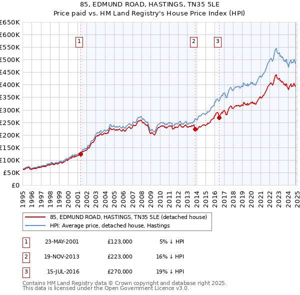 85, EDMUND ROAD, HASTINGS, TN35 5LE: Price paid vs HM Land Registry's House Price Index