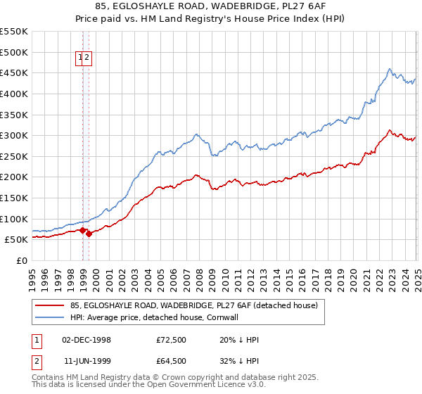 85, EGLOSHAYLE ROAD, WADEBRIDGE, PL27 6AF: Price paid vs HM Land Registry's House Price Index