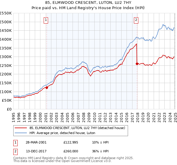 85, ELMWOOD CRESCENT, LUTON, LU2 7HY: Price paid vs HM Land Registry's House Price Index