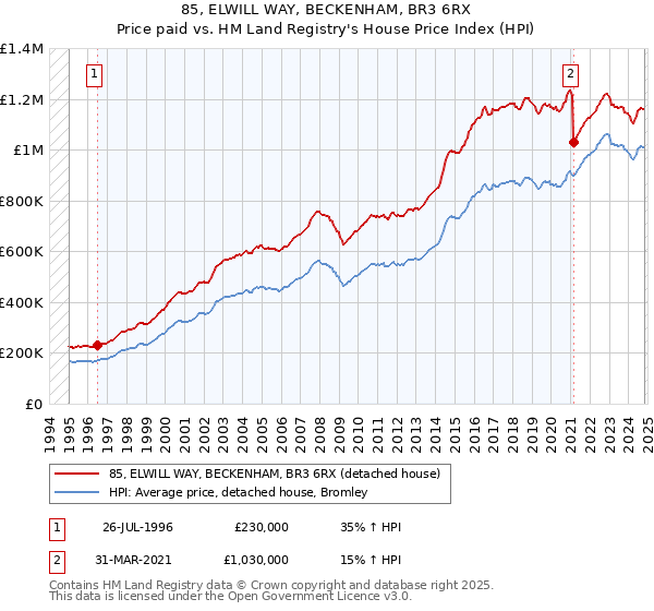 85, ELWILL WAY, BECKENHAM, BR3 6RX: Price paid vs HM Land Registry's House Price Index