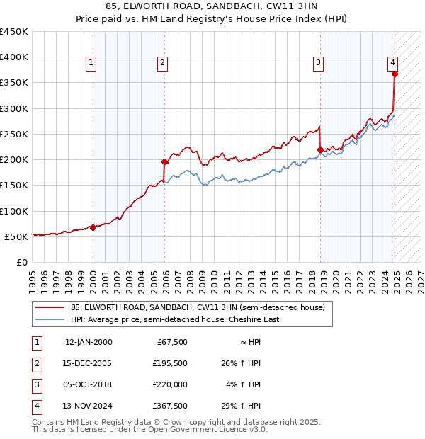 85, ELWORTH ROAD, SANDBACH, CW11 3HN: Price paid vs HM Land Registry's House Price Index