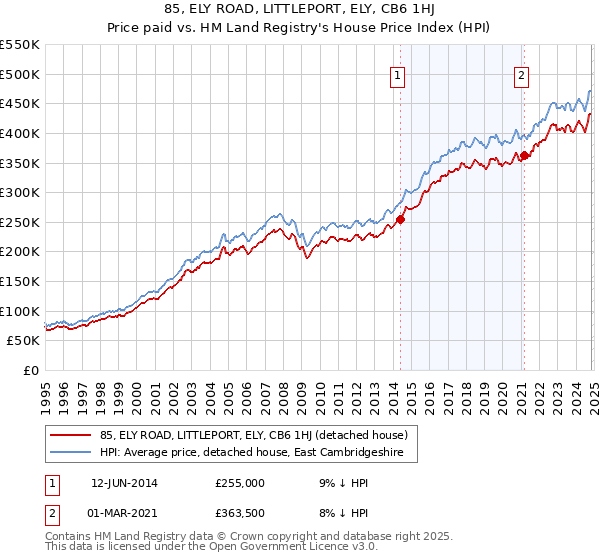 85, ELY ROAD, LITTLEPORT, ELY, CB6 1HJ: Price paid vs HM Land Registry's House Price Index