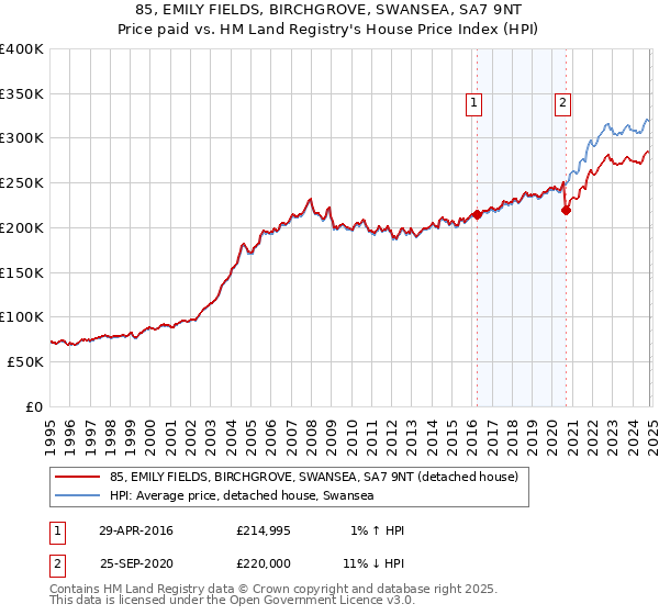 85, EMILY FIELDS, BIRCHGROVE, SWANSEA, SA7 9NT: Price paid vs HM Land Registry's House Price Index