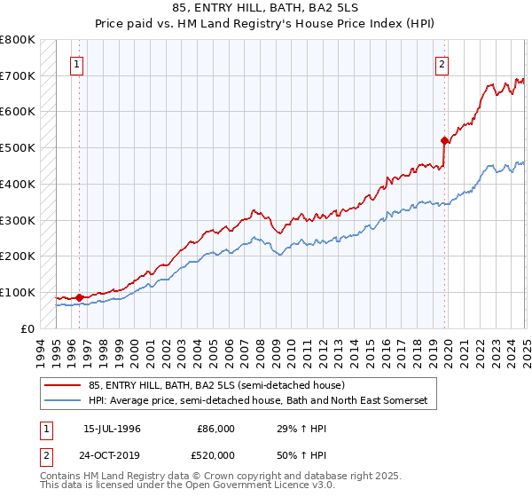 85, ENTRY HILL, BATH, BA2 5LS: Price paid vs HM Land Registry's House Price Index