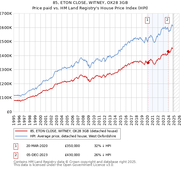 85, ETON CLOSE, WITNEY, OX28 3GB: Price paid vs HM Land Registry's House Price Index