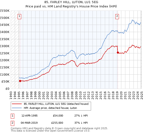 85, FARLEY HILL, LUTON, LU1 5EG: Price paid vs HM Land Registry's House Price Index