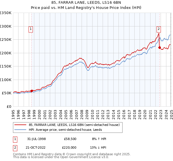 85, FARRAR LANE, LEEDS, LS16 6BN: Price paid vs HM Land Registry's House Price Index