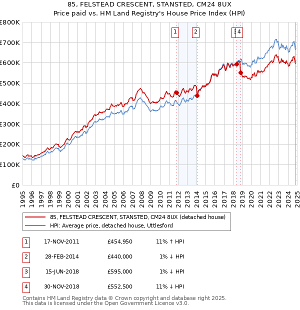 85, FELSTEAD CRESCENT, STANSTED, CM24 8UX: Price paid vs HM Land Registry's House Price Index