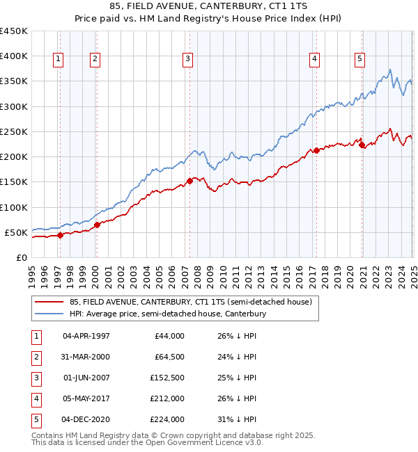 85, FIELD AVENUE, CANTERBURY, CT1 1TS: Price paid vs HM Land Registry's House Price Index