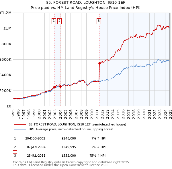 85, FOREST ROAD, LOUGHTON, IG10 1EF: Price paid vs HM Land Registry's House Price Index