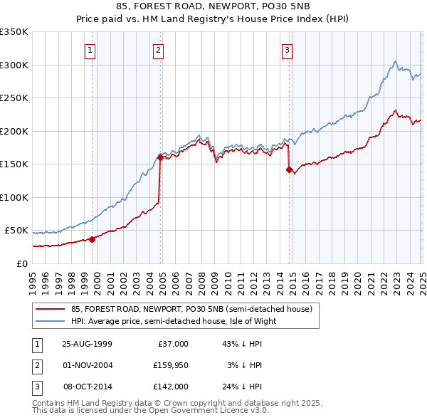 85, FOREST ROAD, NEWPORT, PO30 5NB: Price paid vs HM Land Registry's House Price Index