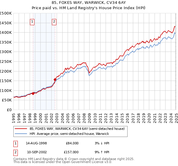 85, FOXES WAY, WARWICK, CV34 6AY: Price paid vs HM Land Registry's House Price Index