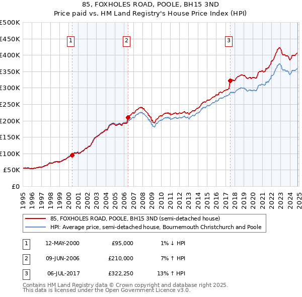 85, FOXHOLES ROAD, POOLE, BH15 3ND: Price paid vs HM Land Registry's House Price Index