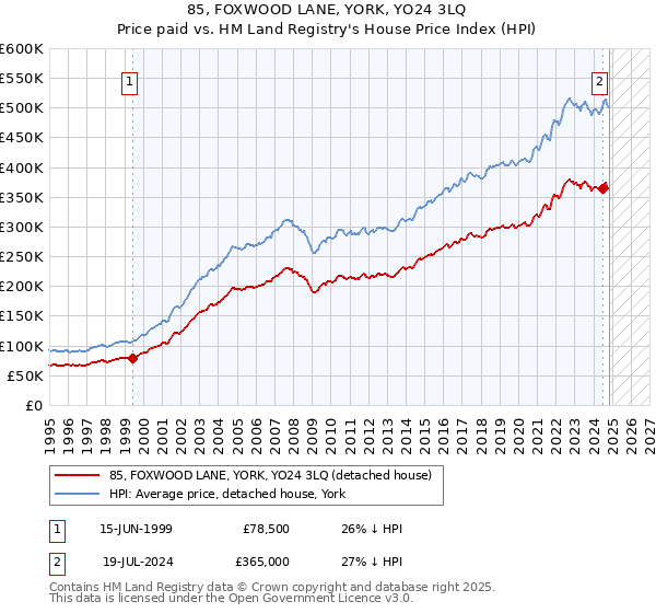 85, FOXWOOD LANE, YORK, YO24 3LQ: Price paid vs HM Land Registry's House Price Index