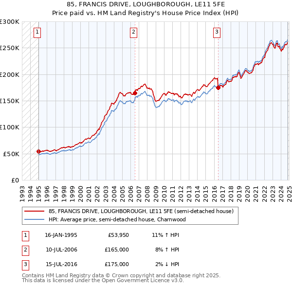 85, FRANCIS DRIVE, LOUGHBOROUGH, LE11 5FE: Price paid vs HM Land Registry's House Price Index