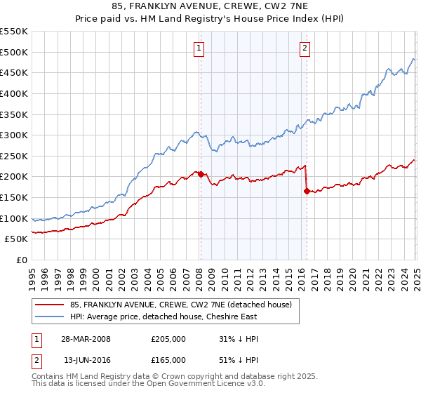 85, FRANKLYN AVENUE, CREWE, CW2 7NE: Price paid vs HM Land Registry's House Price Index