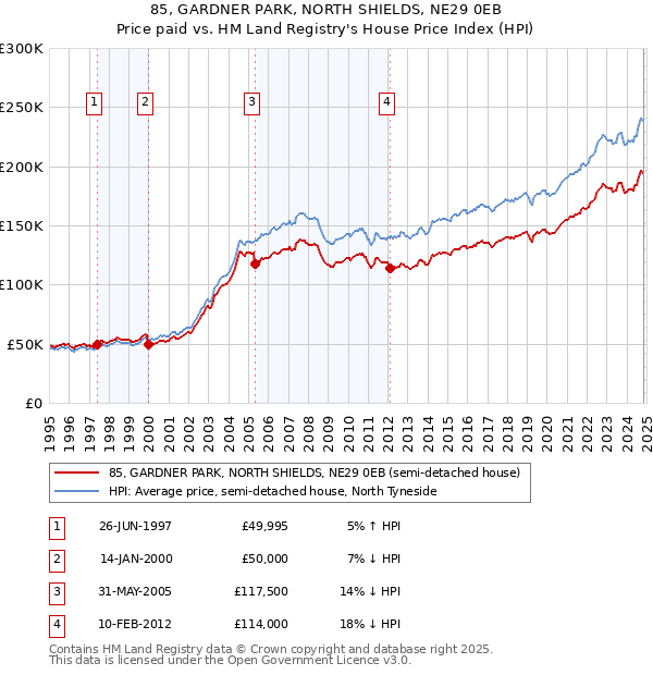 85, GARDNER PARK, NORTH SHIELDS, NE29 0EB: Price paid vs HM Land Registry's House Price Index