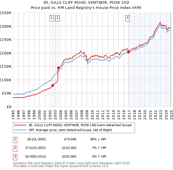 85, GILLS CLIFF ROAD, VENTNOR, PO38 1AD: Price paid vs HM Land Registry's House Price Index