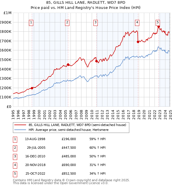 85, GILLS HILL LANE, RADLETT, WD7 8PD: Price paid vs HM Land Registry's House Price Index