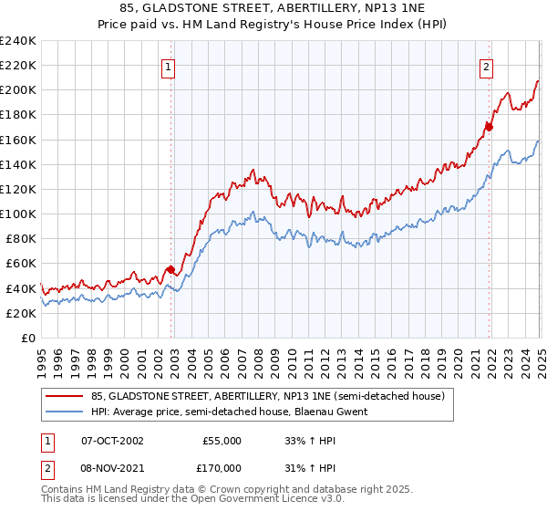 85, GLADSTONE STREET, ABERTILLERY, NP13 1NE: Price paid vs HM Land Registry's House Price Index