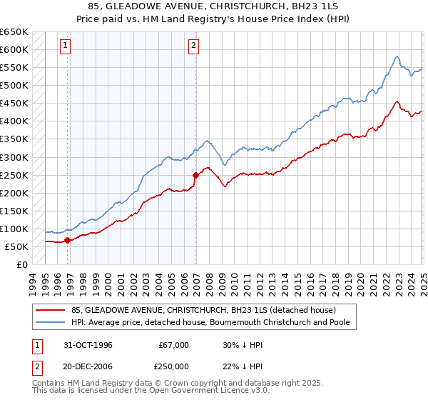 85, GLEADOWE AVENUE, CHRISTCHURCH, BH23 1LS: Price paid vs HM Land Registry's House Price Index