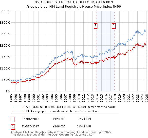 85, GLOUCESTER ROAD, COLEFORD, GL16 8BN: Price paid vs HM Land Registry's House Price Index