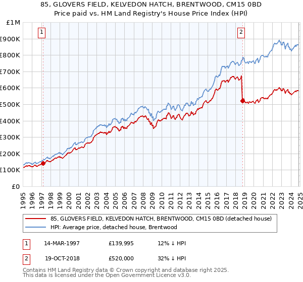 85, GLOVERS FIELD, KELVEDON HATCH, BRENTWOOD, CM15 0BD: Price paid vs HM Land Registry's House Price Index