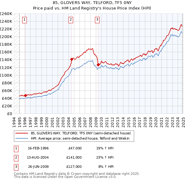 85, GLOVERS WAY, TELFORD, TF5 0NY: Price paid vs HM Land Registry's House Price Index