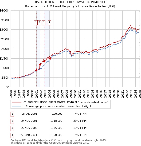 85, GOLDEN RIDGE, FRESHWATER, PO40 9LF: Price paid vs HM Land Registry's House Price Index