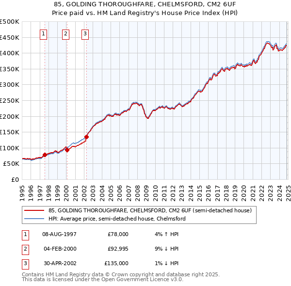 85, GOLDING THOROUGHFARE, CHELMSFORD, CM2 6UF: Price paid vs HM Land Registry's House Price Index