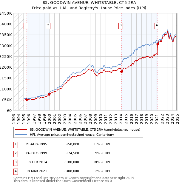 85, GOODWIN AVENUE, WHITSTABLE, CT5 2RA: Price paid vs HM Land Registry's House Price Index