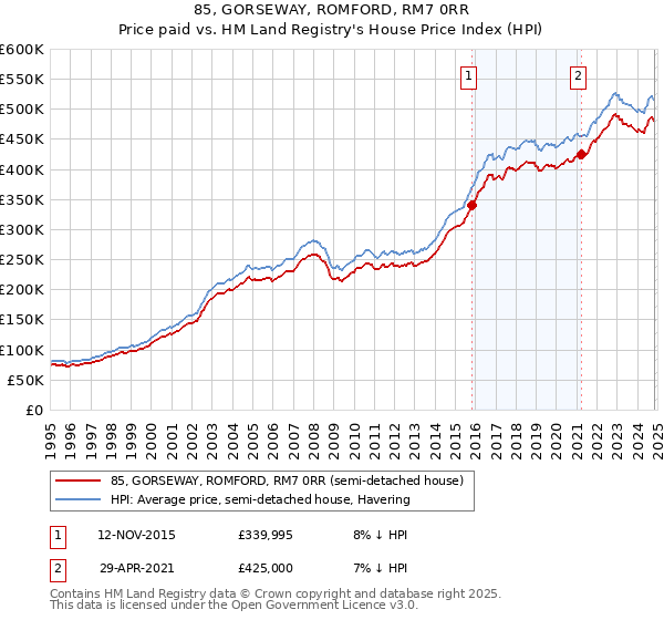 85, GORSEWAY, ROMFORD, RM7 0RR: Price paid vs HM Land Registry's House Price Index